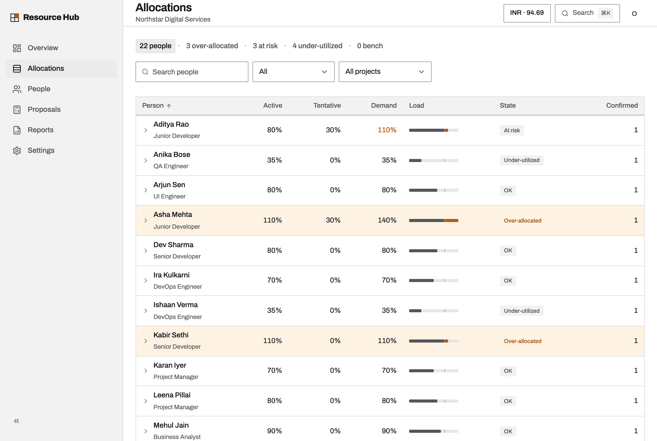 The Allocations ledger: twenty-two people, three over-allocated rows in amber